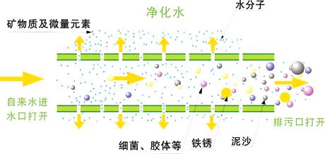 超濾膜反沖洗