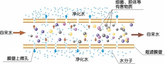 礦泉水處理設備、UF超濾